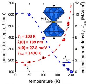 One Step Closer To Room Temperature Superconductivity