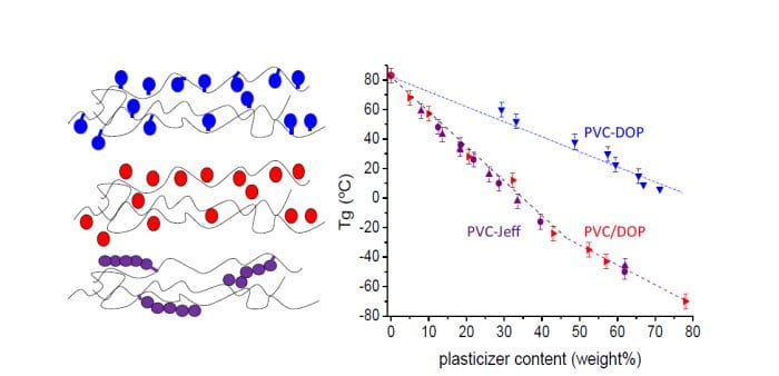 Making PVC Fit for Biomedical Applications