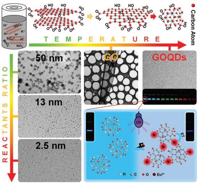 One-Pot Solvothermal Synthesis of Graphene Oxide Quantum Dots