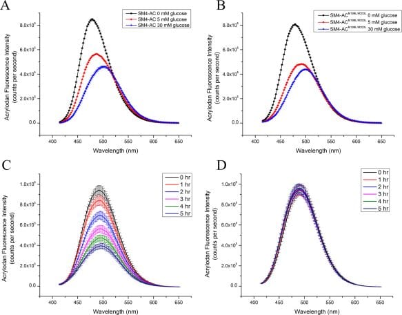 Reducing the “Ouch” in Glucose Monitoring Devices for Diabetes