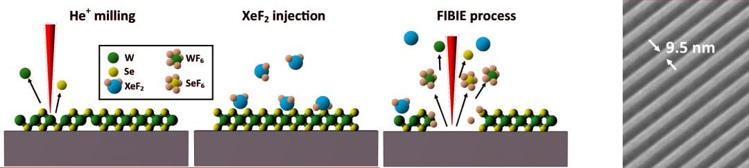 Nanoribbon Formation and Nanopatterning of Tungsten Diselenide