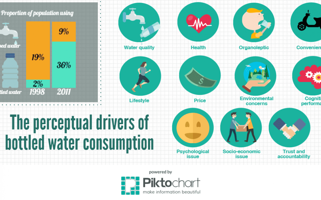 The Drivers of Bottled Water Consumption