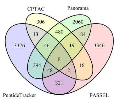 PeptideTracker:  Information on Protein Concentrations in Tissues