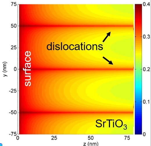 Dislocation-Induced Space Charge Fields: Controlling Oxide Properties