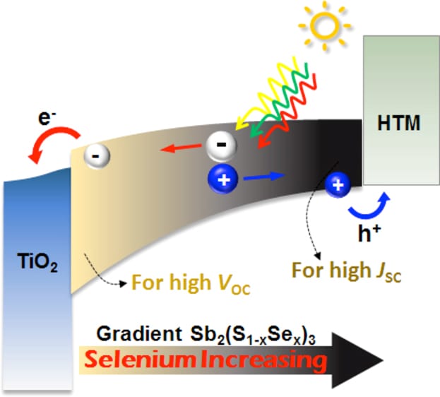 Selenium-Graded Sb2(S1−xSex)3 based Heterojunction Solar Cells Break the Efficiency Record