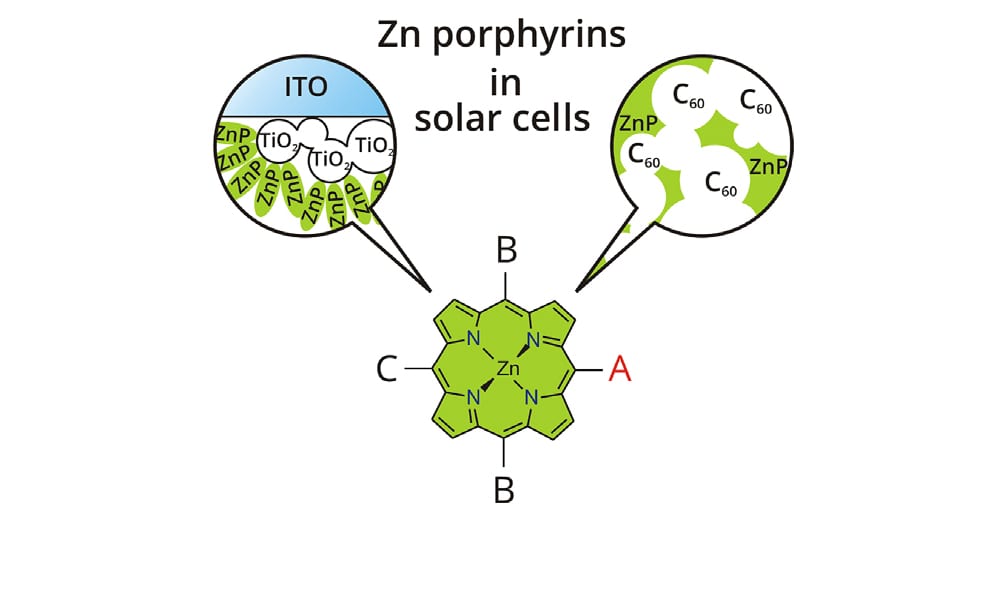 Molecular Design Evolution of Porphyrin Chromophores for Photovoltaic Materials