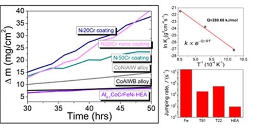 Activation Energy and High Temperature Oxidation Behavior of High Entropy Alloys