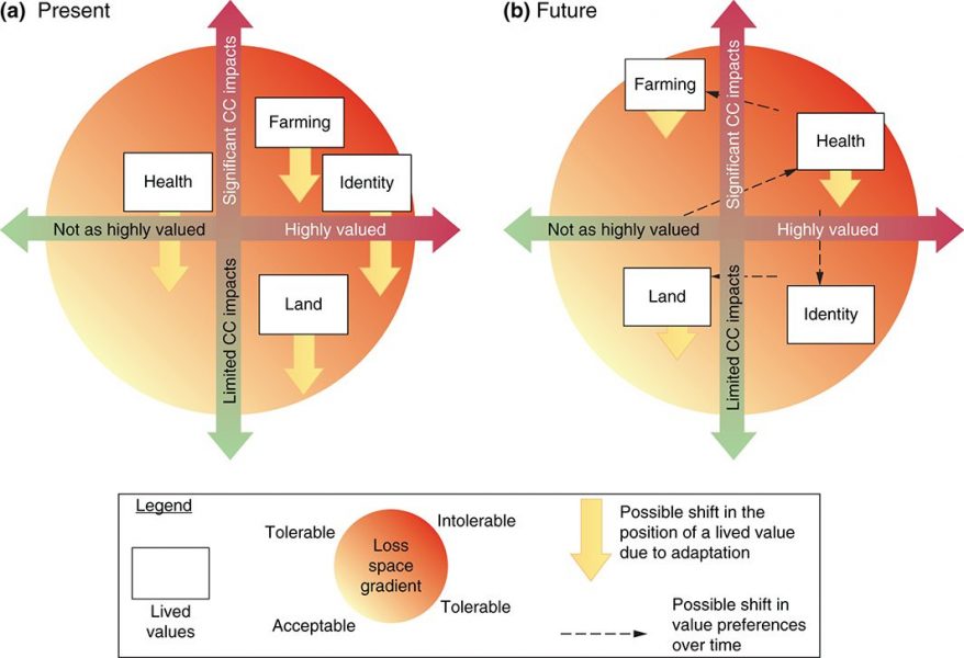 Understanding Loss from Climate Change, as if People Mattered