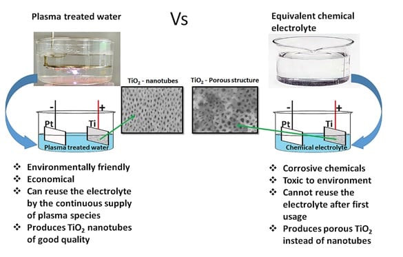 Plasma-Treated Water as a Superior Electrolyte