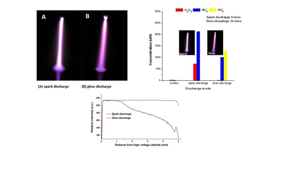 Using Water and Air to Develop Plasma Activities and Applications