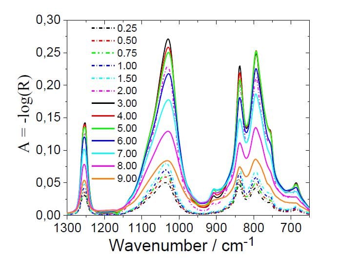 New Method of Analysis for Film Deposition