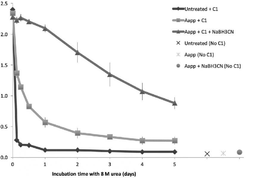 New Method to Optimize Surface Functionalization for Implantation