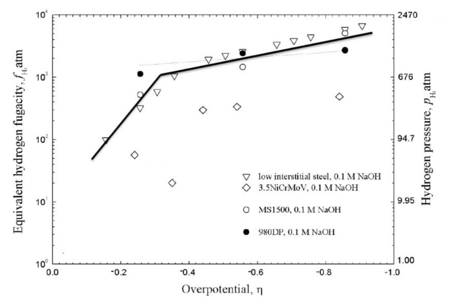 Equivalent Hydrogen Fugacity during Electrochemical Charging of Dual Phase Steel