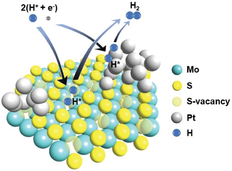 More Hydrogen for Less: Engineering the Catalytic Performance of MoS2