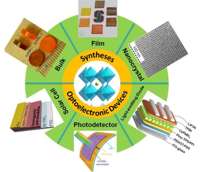 The Evolution of Inorganic Halide Perovskites in Optoelectronics