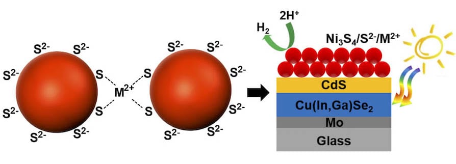 Hydrogen Production from Nickel Sulfide Nanoparticle Films