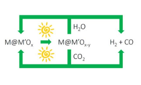 Turning Down the Heat on Solar Fuels – Chimie Douce