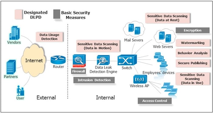 Enterprise Data Breach: Causes, Challenges, Prevention, and Future Directions