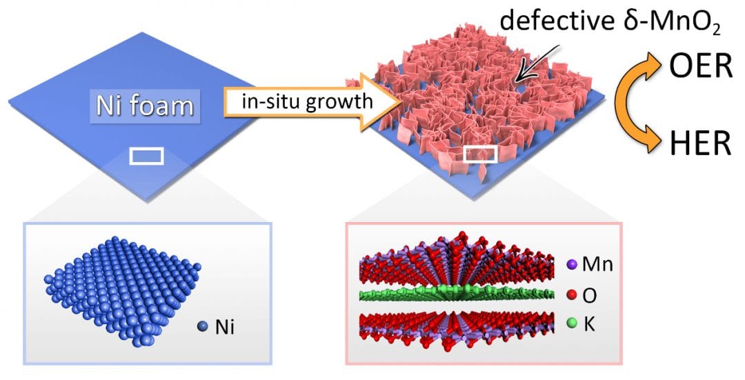 Ultrathin δ-MnO2 Nanosheets with Outstanding Electrocatalytic Performance for Overall Water Splitting