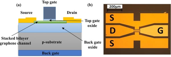 Artificially Stacked Bilayer CVD Graphene Field Effect Transistors