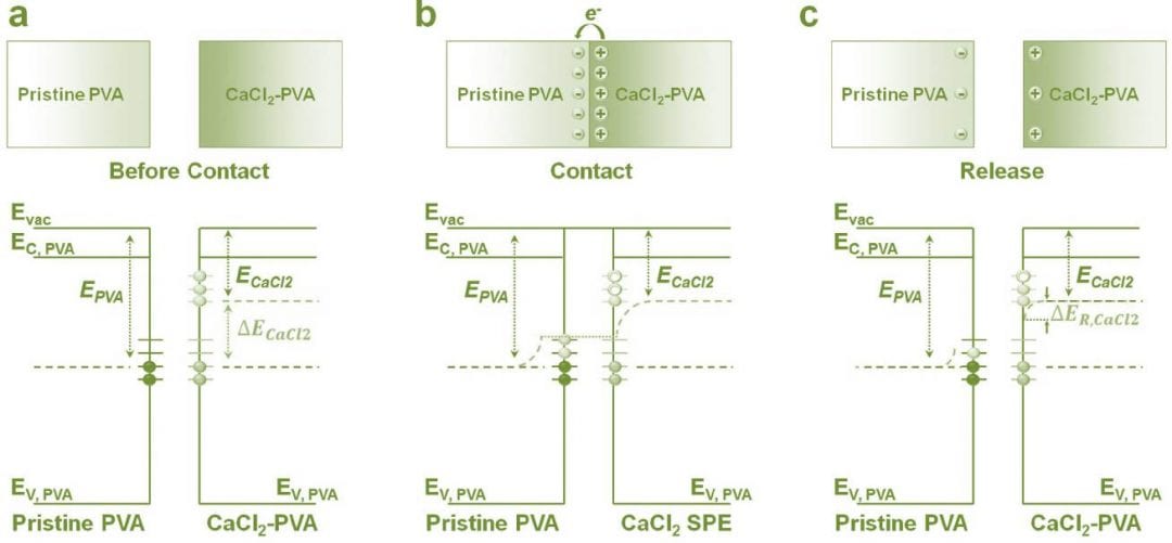 Triboelectric Nanogenerators: Materials Optimisation and PEC Water Splitting