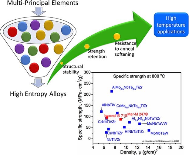 High-Entropy Alloys: Potential Candidates for High-Temperature Applications