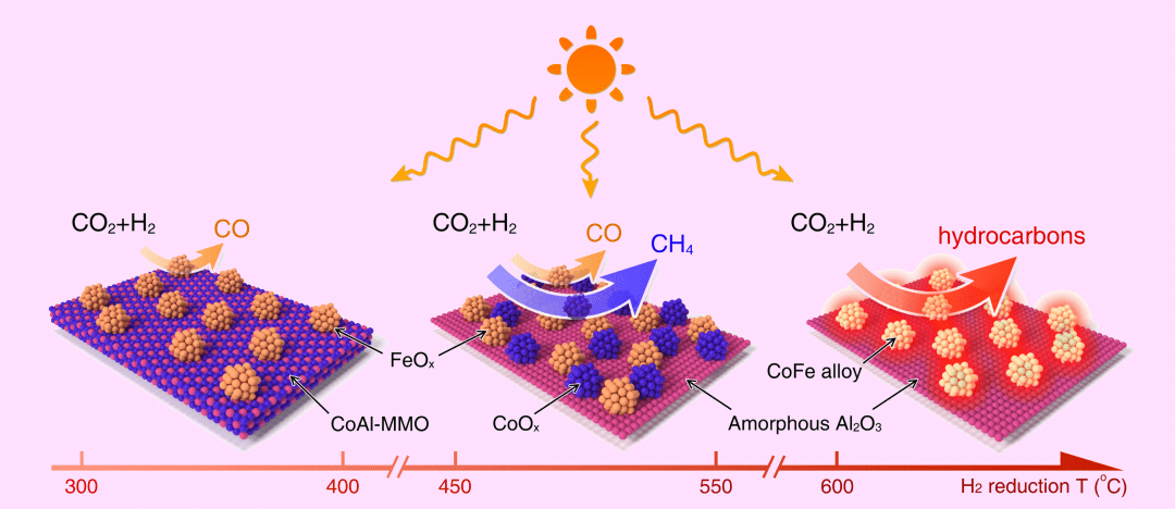 Photothermal Synergistic Catalysis for Efficient Carbon Dioxide Conversion