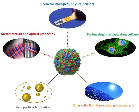 Viral-based Nanomaterials for Plasmonic and Photonic Materials and Devices