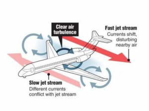 More Clear-Air Turbulence From Climate Change Raises Safety Concerns