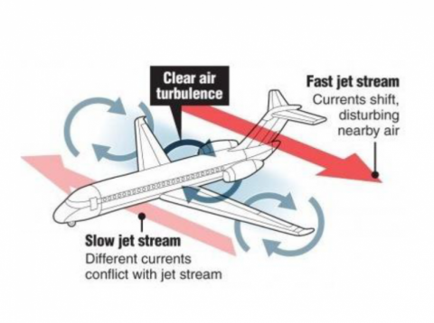 In Flight and Fight – The Turbulence Carbon Dioxide Causes - Advanced ...