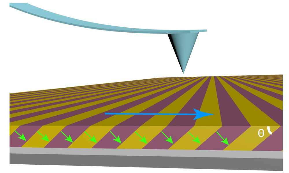 Electric Field Writing of Ferroelectric Nanodomains