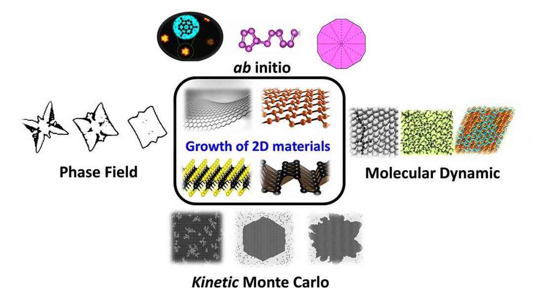 A Flat World? Growth Mechanisms in 2D Materials