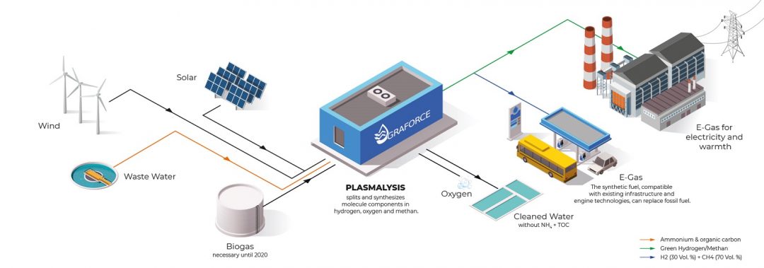 Plasmalysis Converts Pollutants into Energy