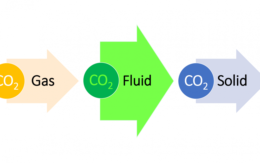 Electrochemical Carbon Dioxide Reduction in Supercritical Carbon Dioxide is Cool