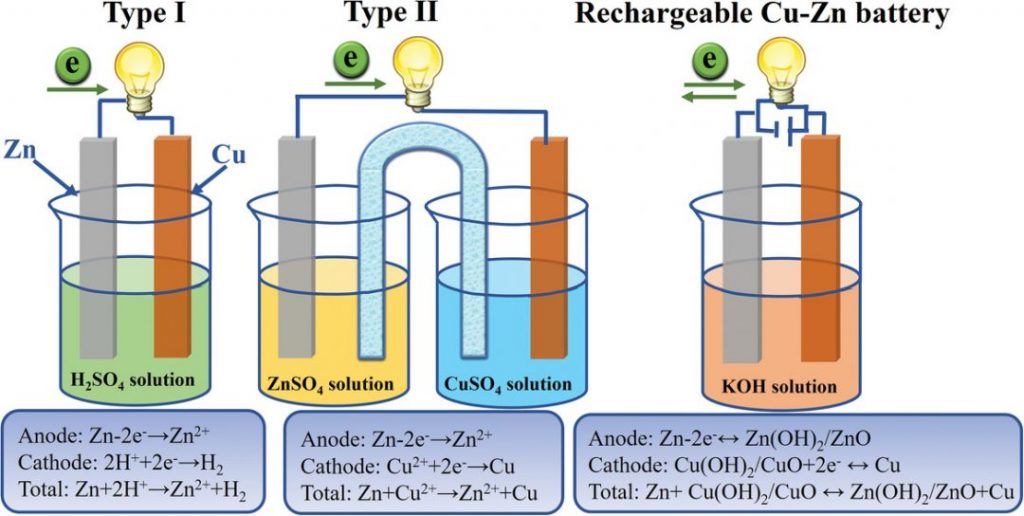 A New Solution to an Old Challenge: Recharging Cu-Zn Batteries - Science