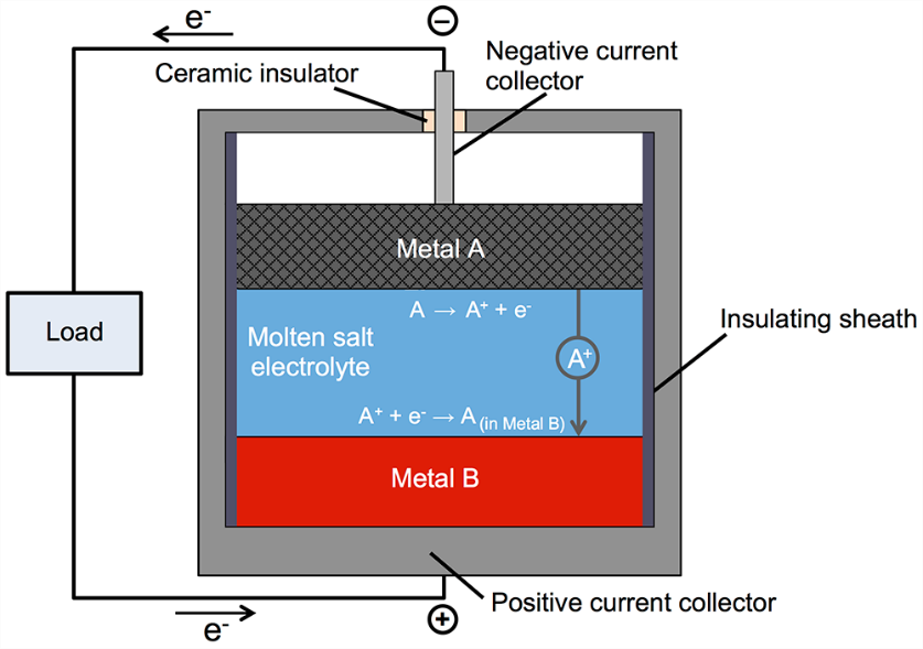 Getting a out of liquid metal batteries Advanced Science News