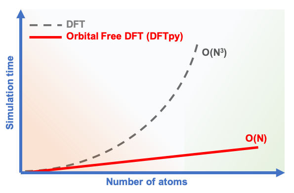 Text Box: Figure 1: Computational scaling vs Number of atoms. O(N) / O(N3) mean the algorithm linearly / cubically scales with respect to the number of atoms. In a cubically scaling algorithm like DFT, when the system size is doubled, the computational cost to run the algorithm increases by eight-fold.