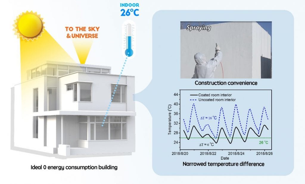 An Eco Friendly Smart Coating To Keep Buildings Cool Without Air Conditioners Department Of