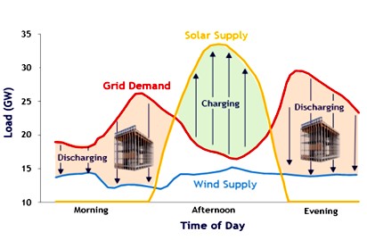 Electricity generated from gravity