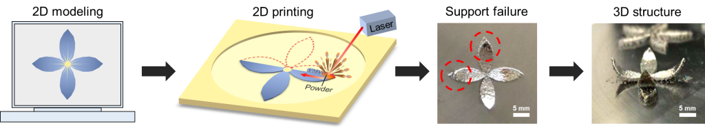 激光辅助4D打印可以为科学和技术开辟新的途径